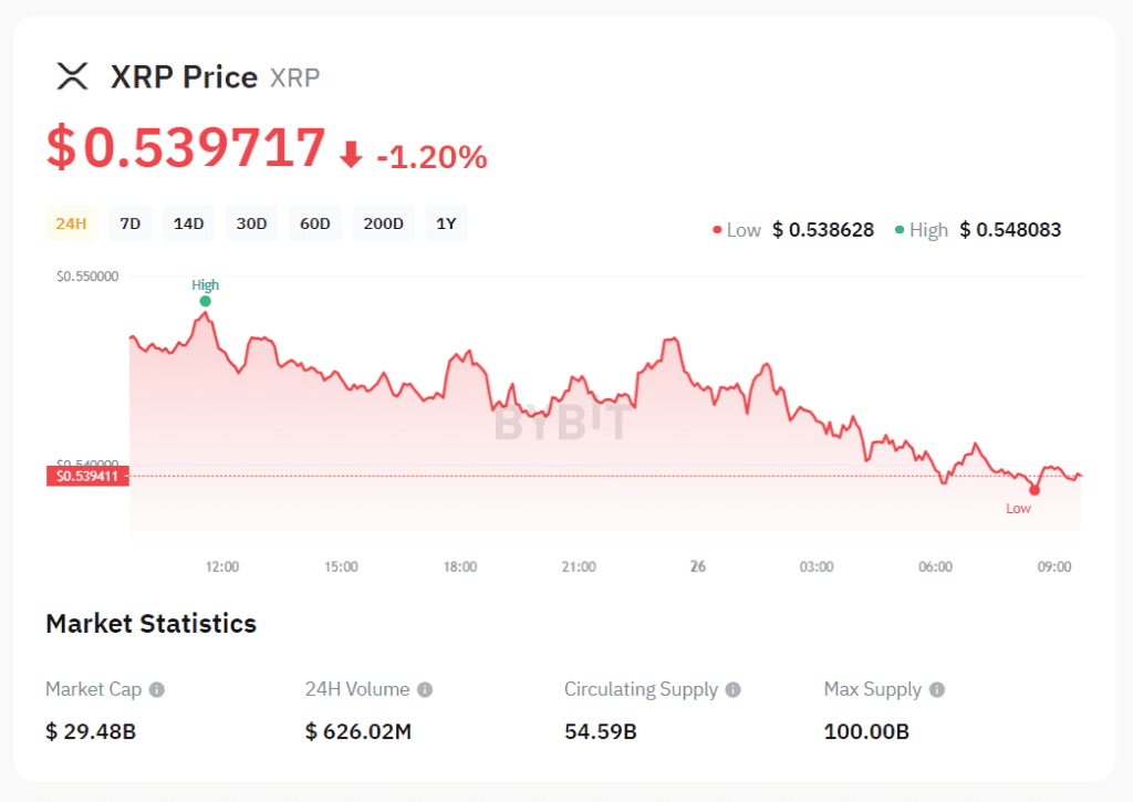 Ripple XRP Price : ByBit Data