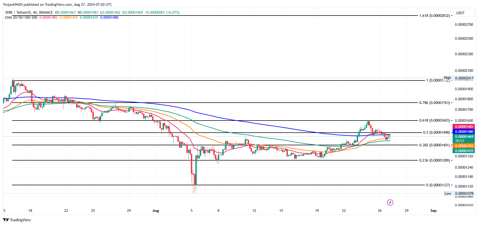 Shiba Inu Price Chart