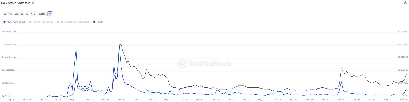 IntoTheBlock Meme Coin Activity Dogecoin Shiba Inu