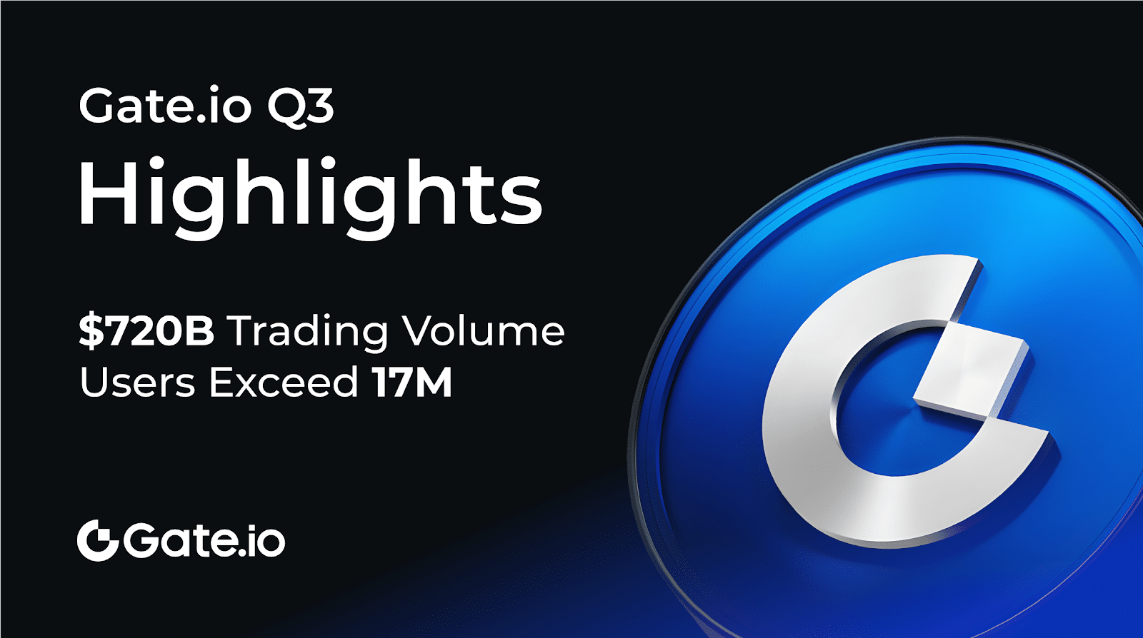 Gate.io Shatters Records in Total Trading Volume in Q3 2024, with Its User Base Surpassing 17 Million