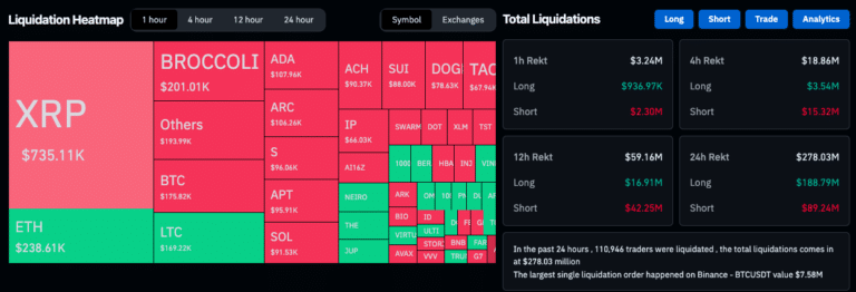 $298M Liquidated in Crypto Bloodbath as Bitcoin Dips – Is the Bull Run Over?