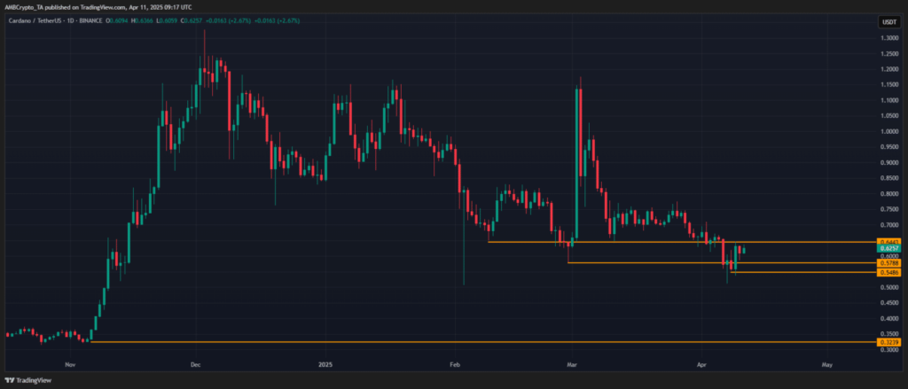 Cardano Price Chart-TradingView