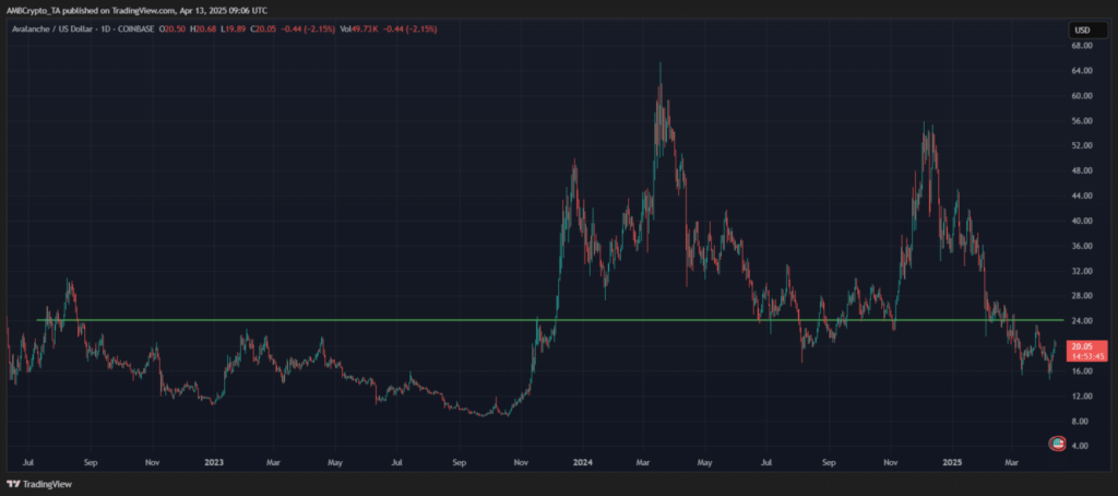 Avalanche Price Chart-TradingView