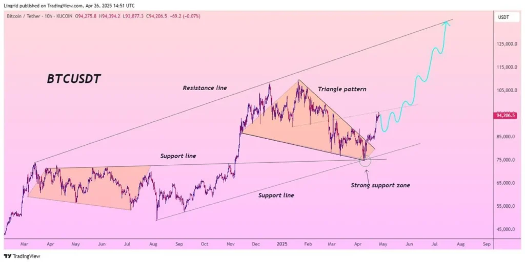 Bitcoin Price Chart - Lingrid on Telegram