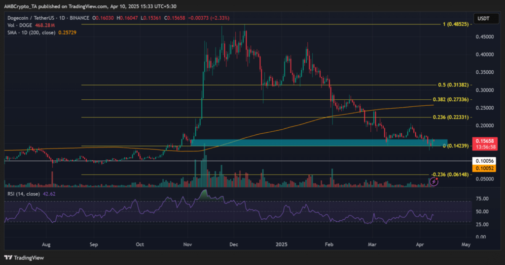 Dogecoin Price Chart- TradingView