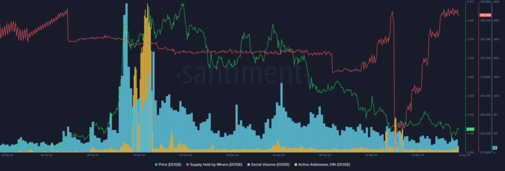 Dogecoin Price Chart- Santiment