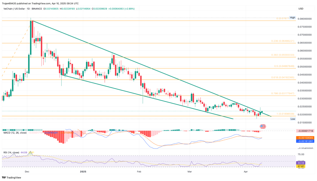 VeChain Price Chart- TradingView