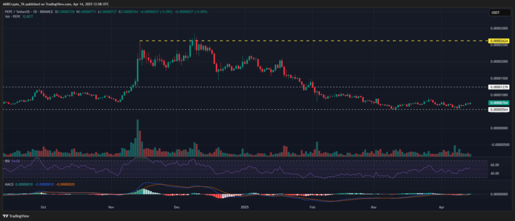 Pepe Price Chart - TradingView 