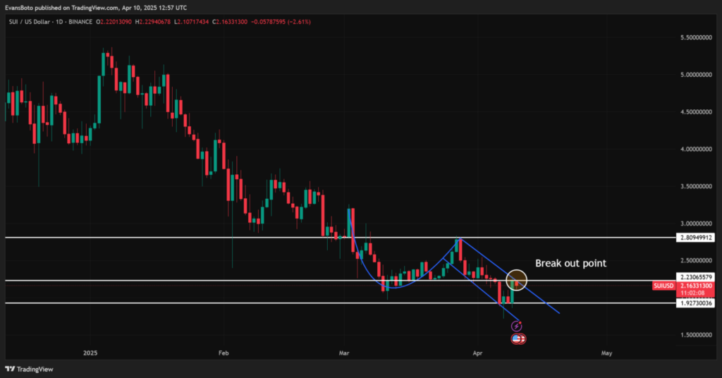 Sui Price Chart-TradingView