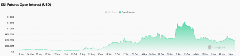 Sui Price Chart- Coinglass