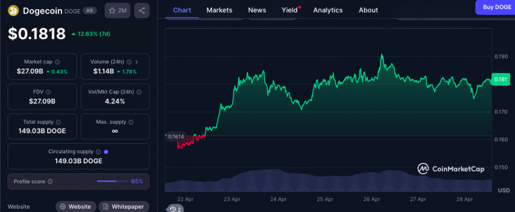 Dogecoin Price Chart - CMC Data