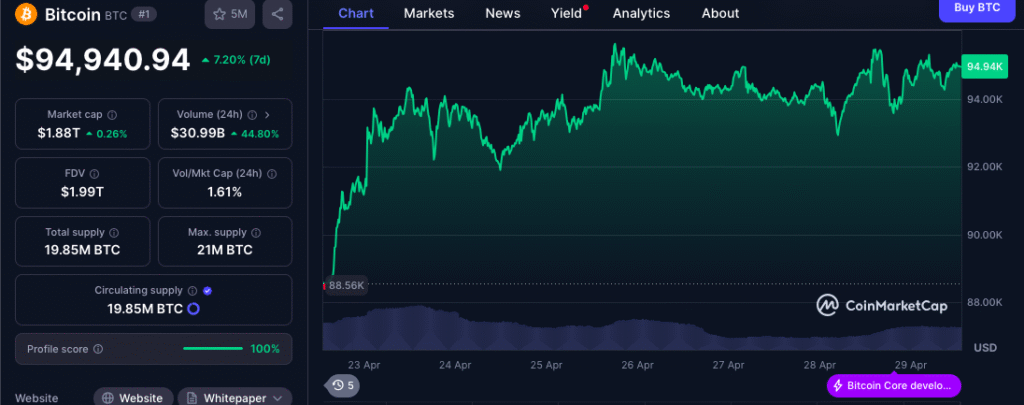 Bitcoin Price Chart - CMC Data