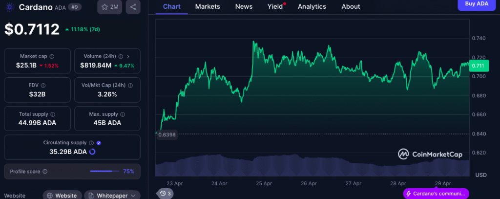 Cardano Price Chart - CMC Data