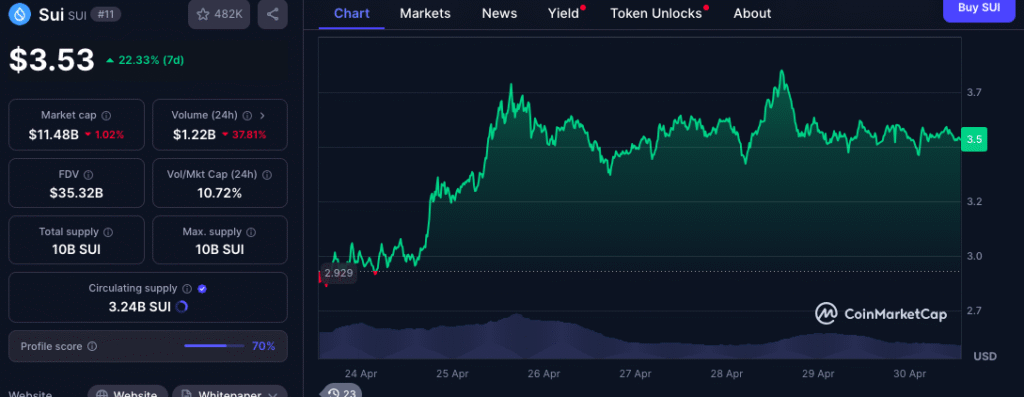 SUI Price Chart - CMC Data
