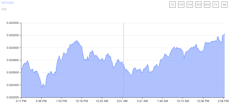 VeChain Price Chart -