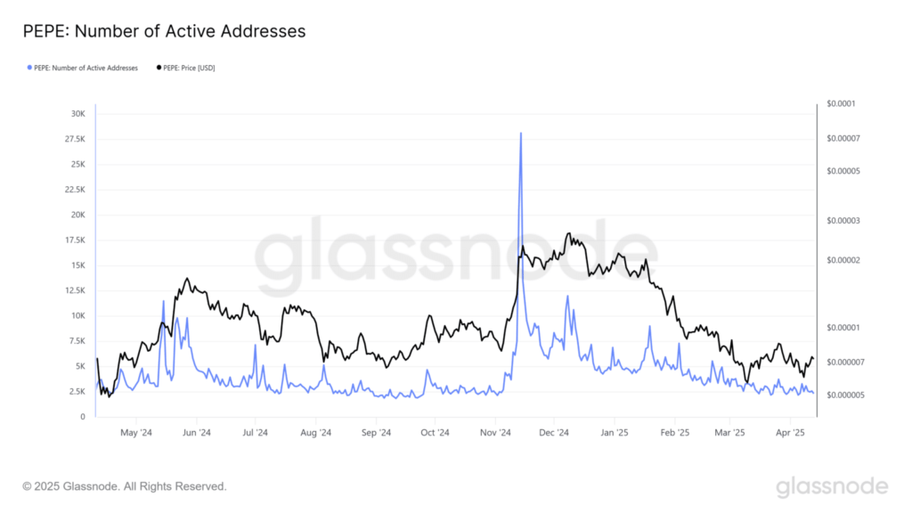 Pepe Price Chart -Glassnode
