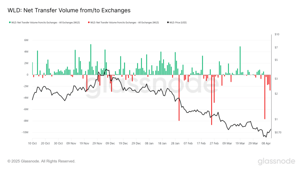 Worldcoin Price Chart-Glassnode