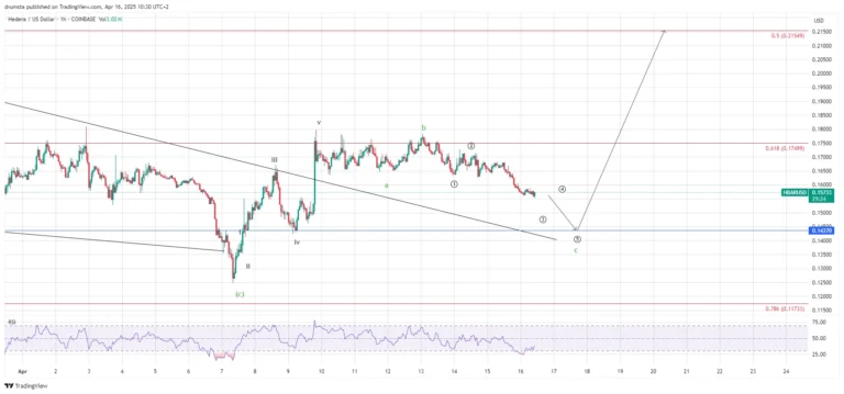 Hedera Price Chart -TradingView