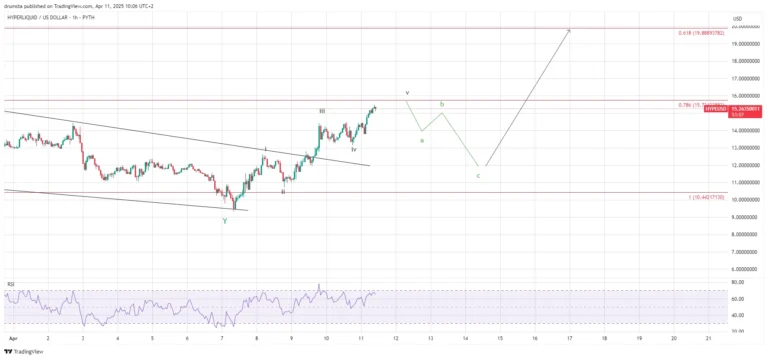 Hyperliquid Price Chart-TradingView