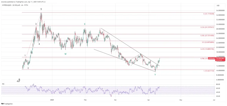 Hyperliquid Price Chart-TradingView