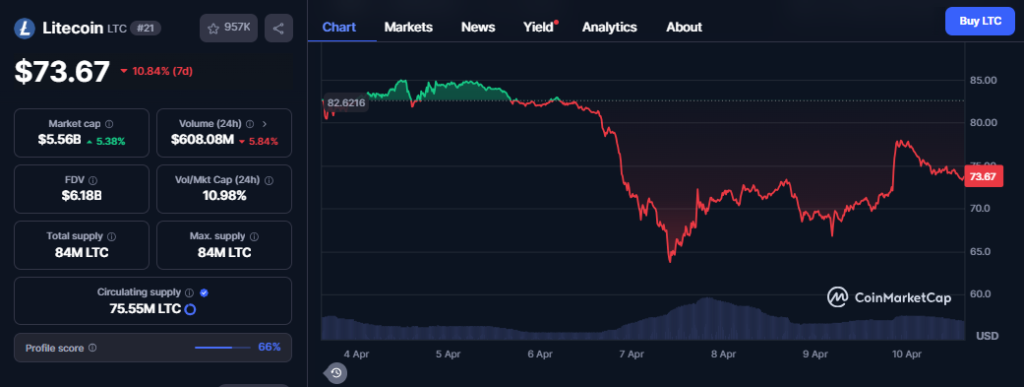 Litecoin Price Chart-CMC Data