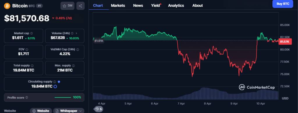 BItcoin Price Chart - CMC Data