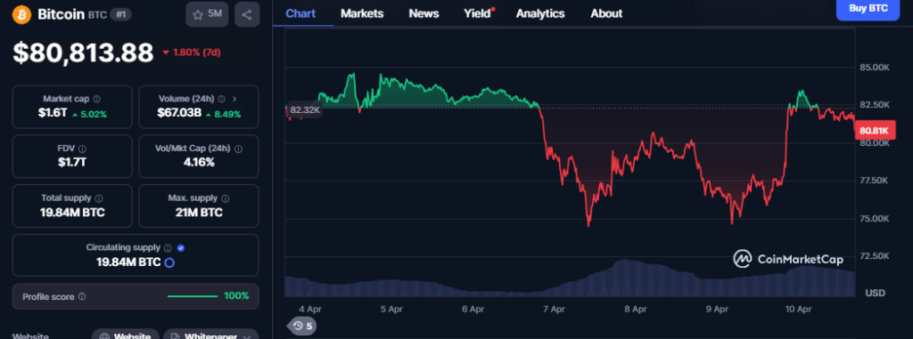 Bitcoin Price Chart- CMC Data