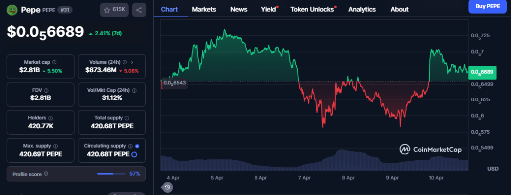 Pepe Coin Price Chart-CMC Data