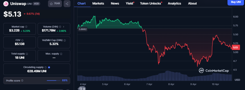 Uniswap Price Chart-CMC Data