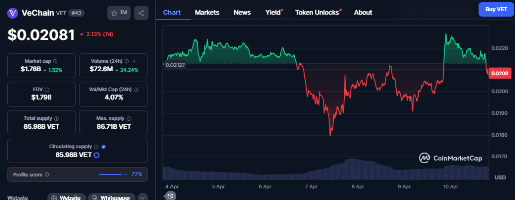 VeChain Price Chart- CMC Data
