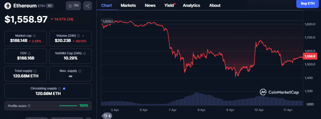 Ethereum Price Chart- CMC Data