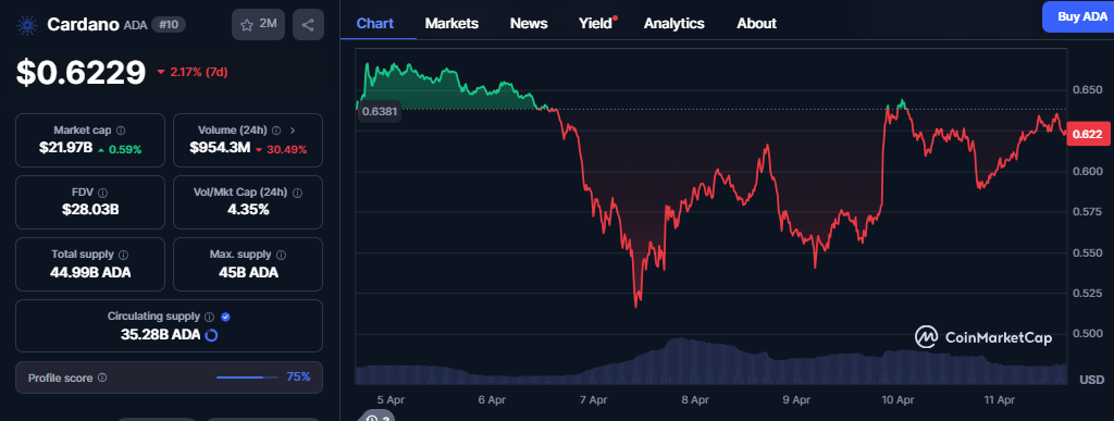 Cardano Price Chart-CMC Data