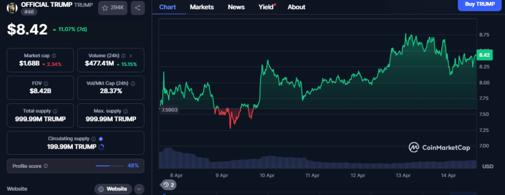 TRUMP Price Chart-CMC Data