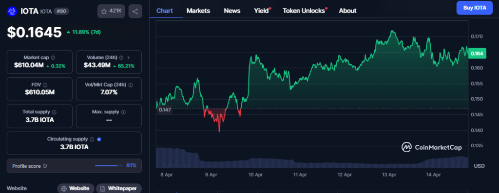 IOTA Price Chart-CMC Data
