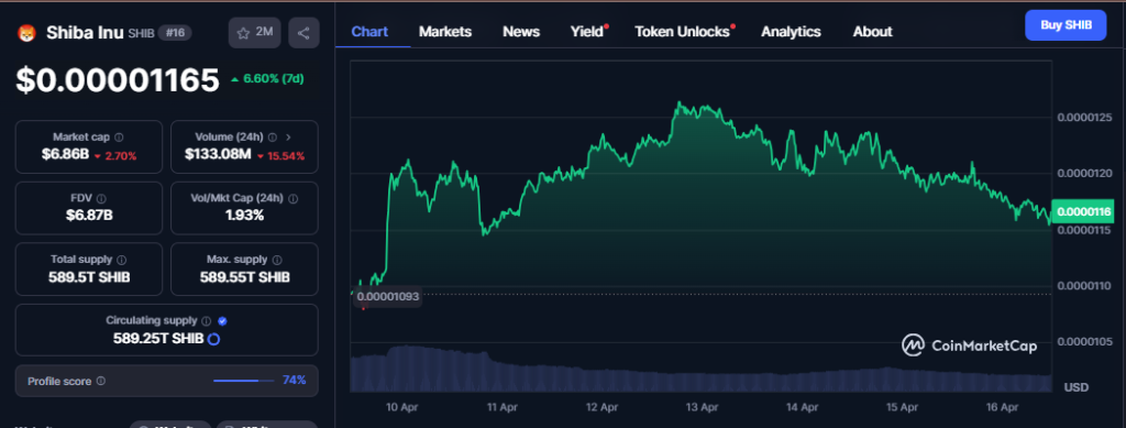SHIB Price Chart - CMC Data