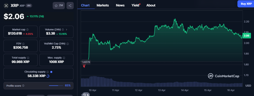 XRP Price Chart -CMC Data