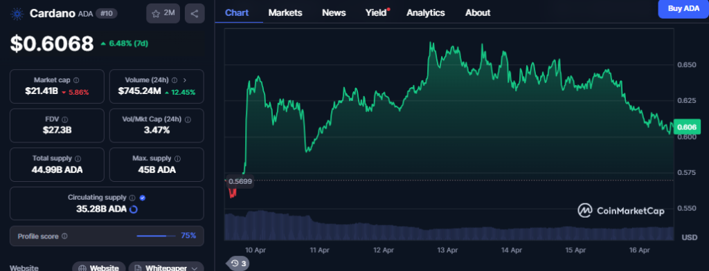 Cardano Price Chart -CMC Data

