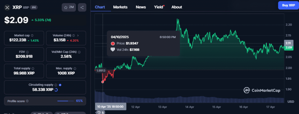XRP Price Chart- CMC Data
