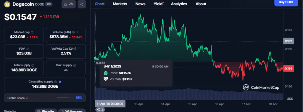 Dogecoin Price Chart - CMC Data