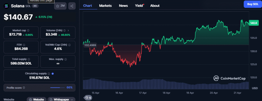 Solana Price Chart - CMC Data