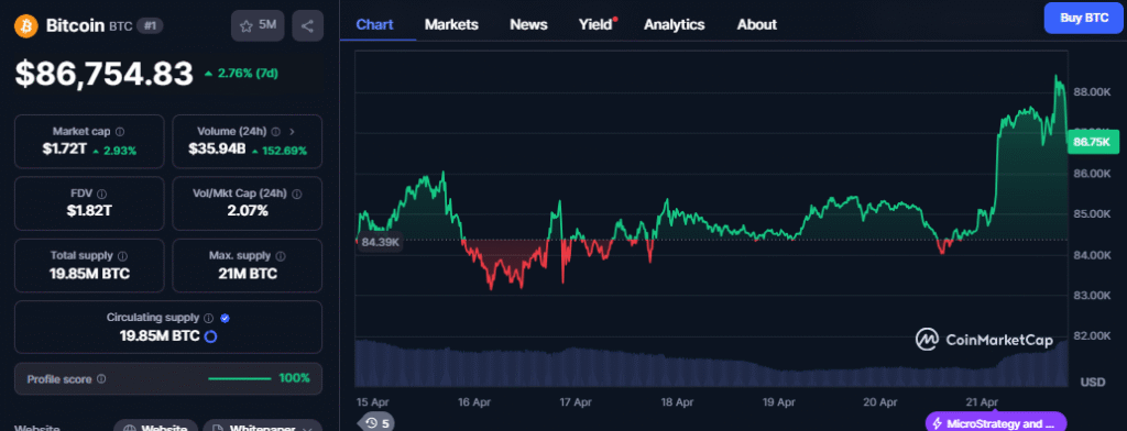 Bitcoin Price Chart -  CMC Data