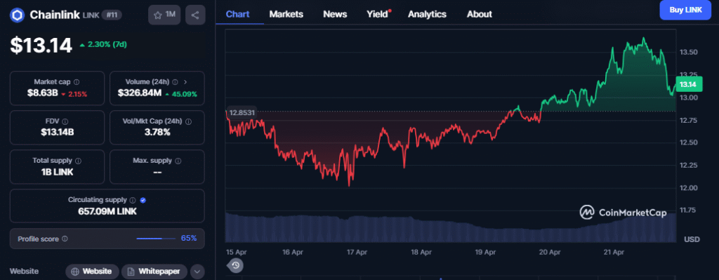 Chainlink Price Chart - CMC Data