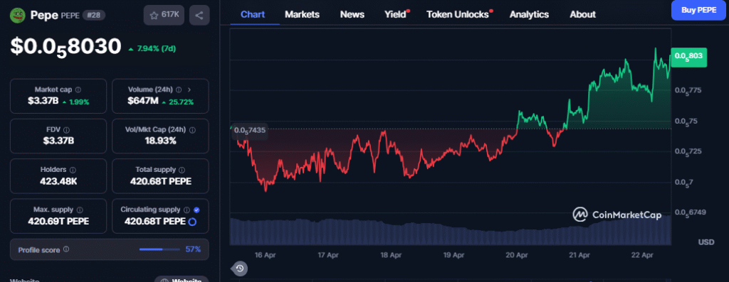 PEPE Price Chart - CMC Data