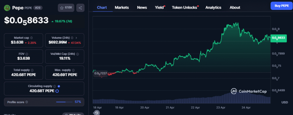 Pepe Price Chart - CMC Data