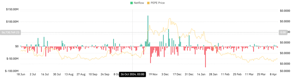 Pepe Price Chart-CoinGlass