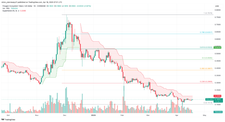 Polygon Price Chart -  TradingView