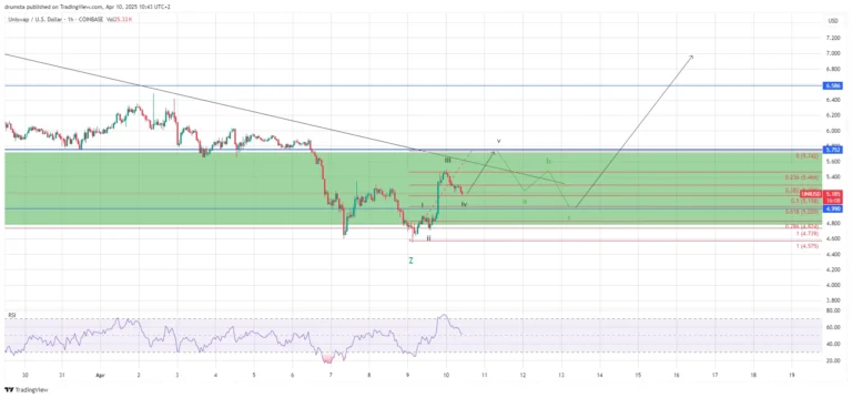 Uniswap Price Chart-TradingView