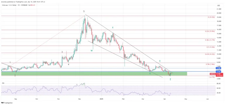 Uniswap Price Chart-TradingView