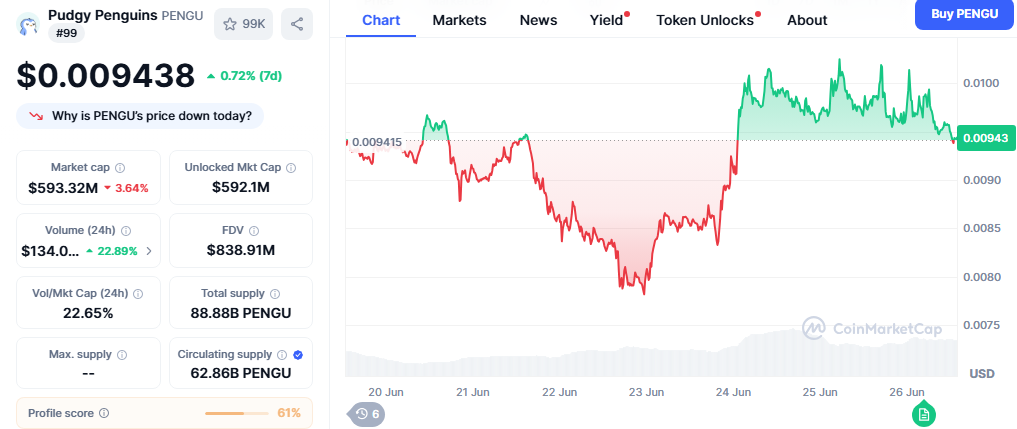 Pengu Price Chart - CMC Data