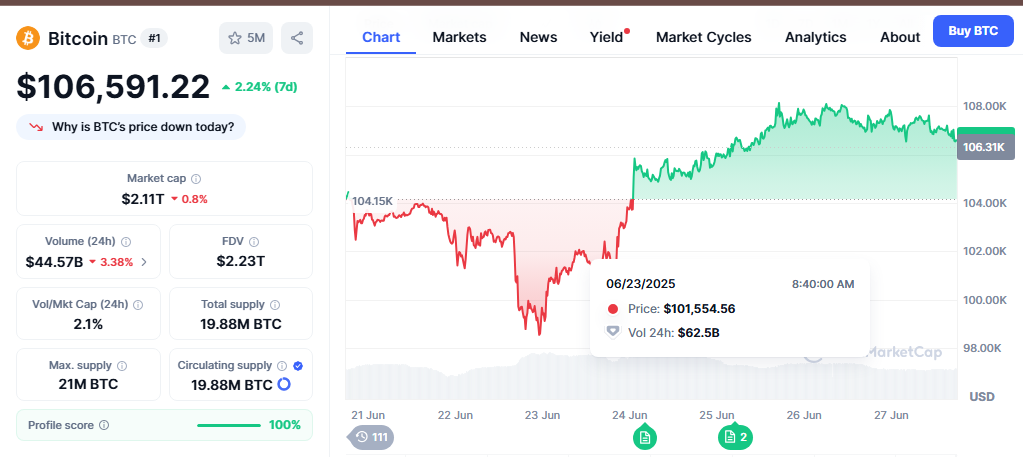 Bitcoin Price Chart - CMC Data